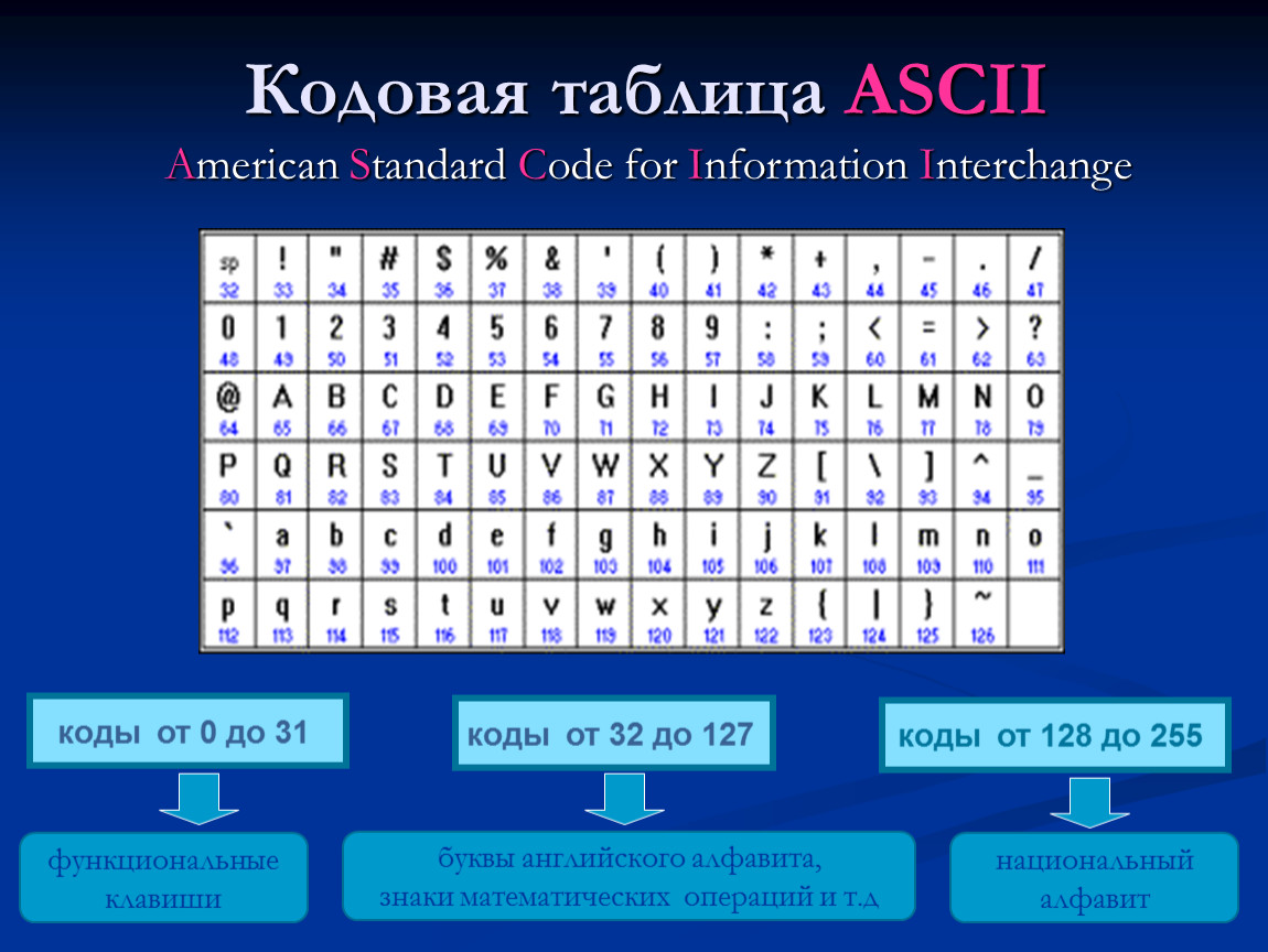 Восьмеричный код символа. Таблица кодировки asc2. Таблица ASCII (American Standard code for information Interchange).. Таблица ASCII символов английский алфавит. Кодовая таблица ASCII русская версия.