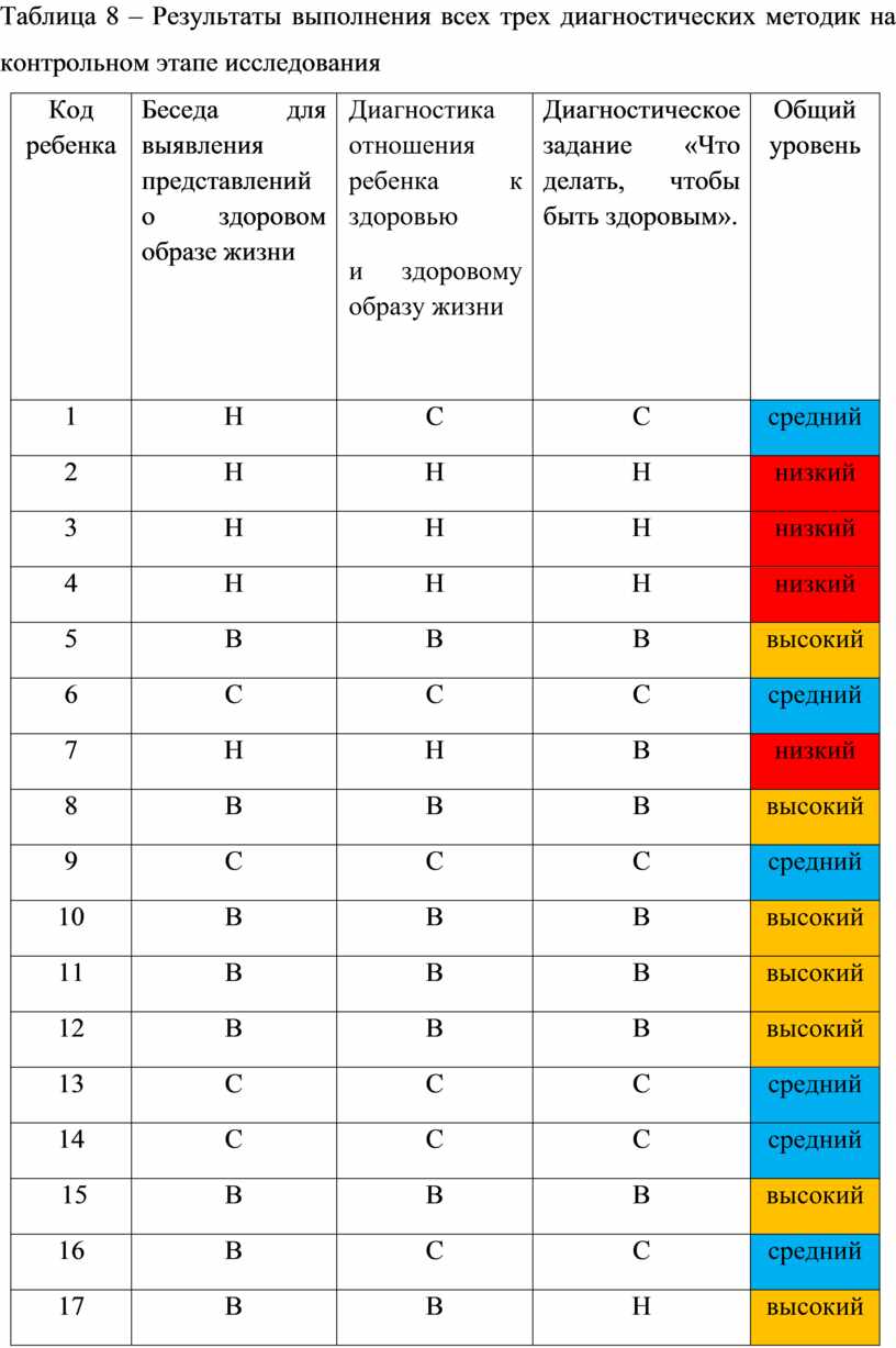 Дополните схему об основных элементах здорового образа жизни таблица ответы