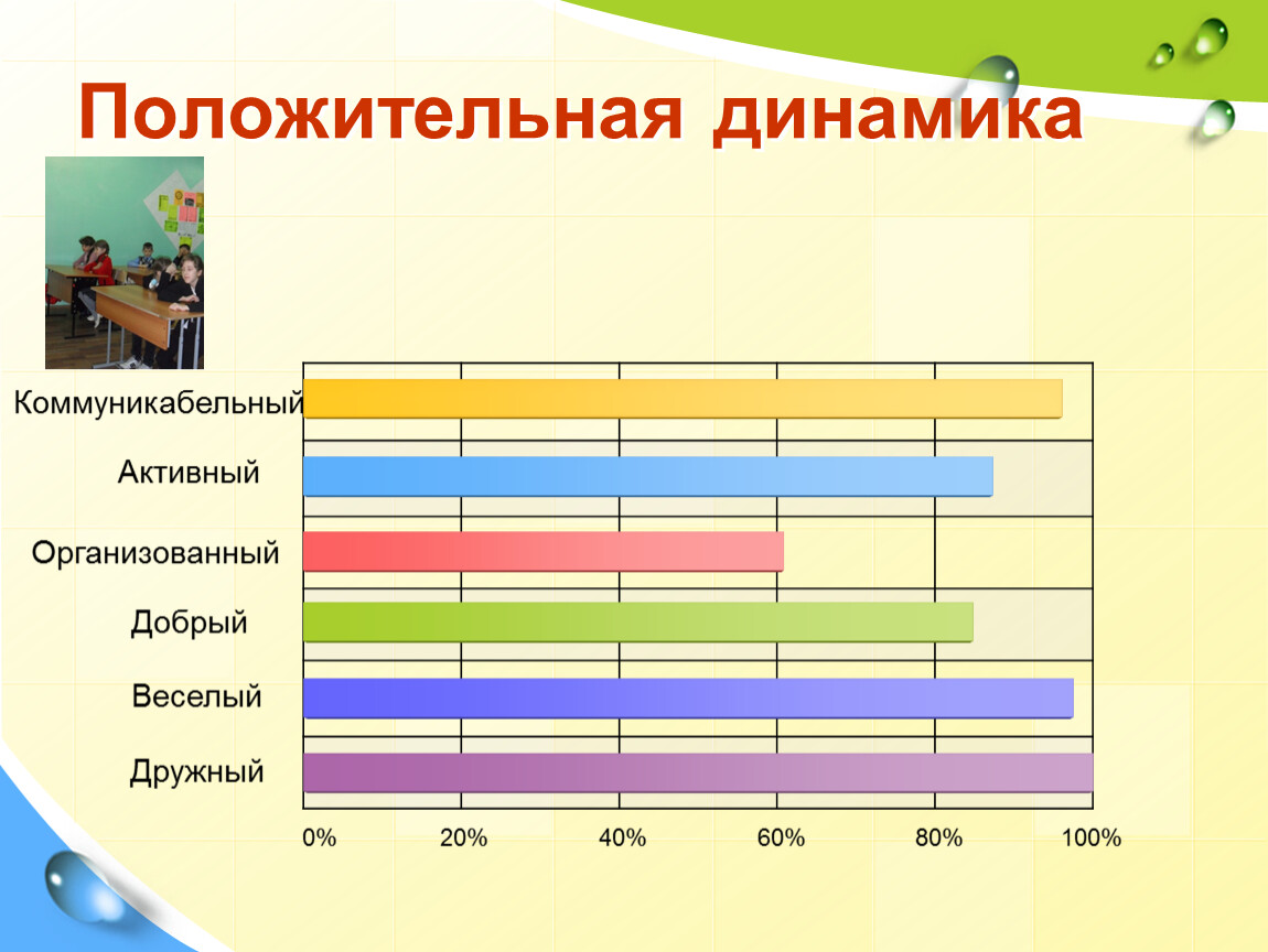 Динамика положительная и отрицательная