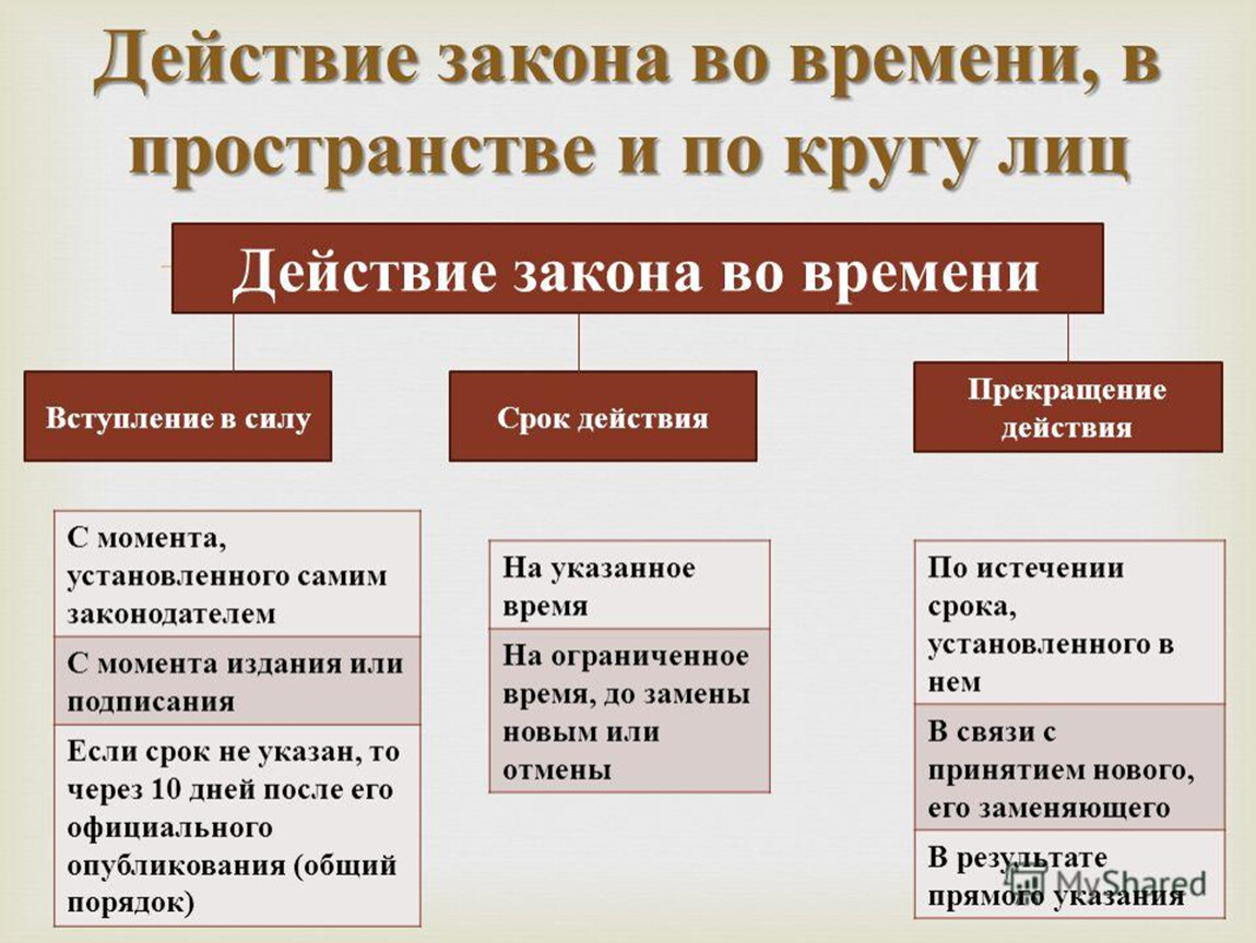 Действие юридических норм. Действие закона во времени в пространстве и по кругу лиц. Действия источников во времени пространстве и по кругу лиц. Действие гражданского права во времени в пространстве и по кругу лиц. Действие закона по кругу лиц.