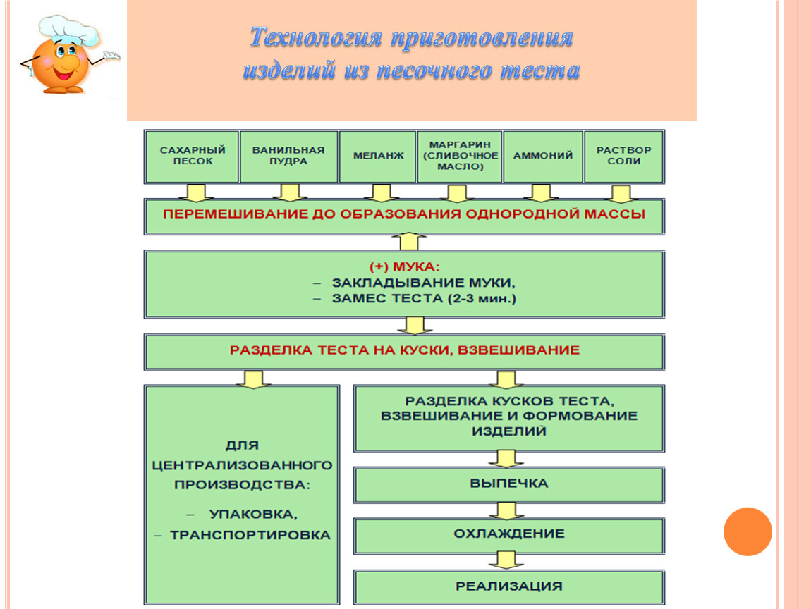 Технологическая схема приготовления песочного теста полуфабрикат