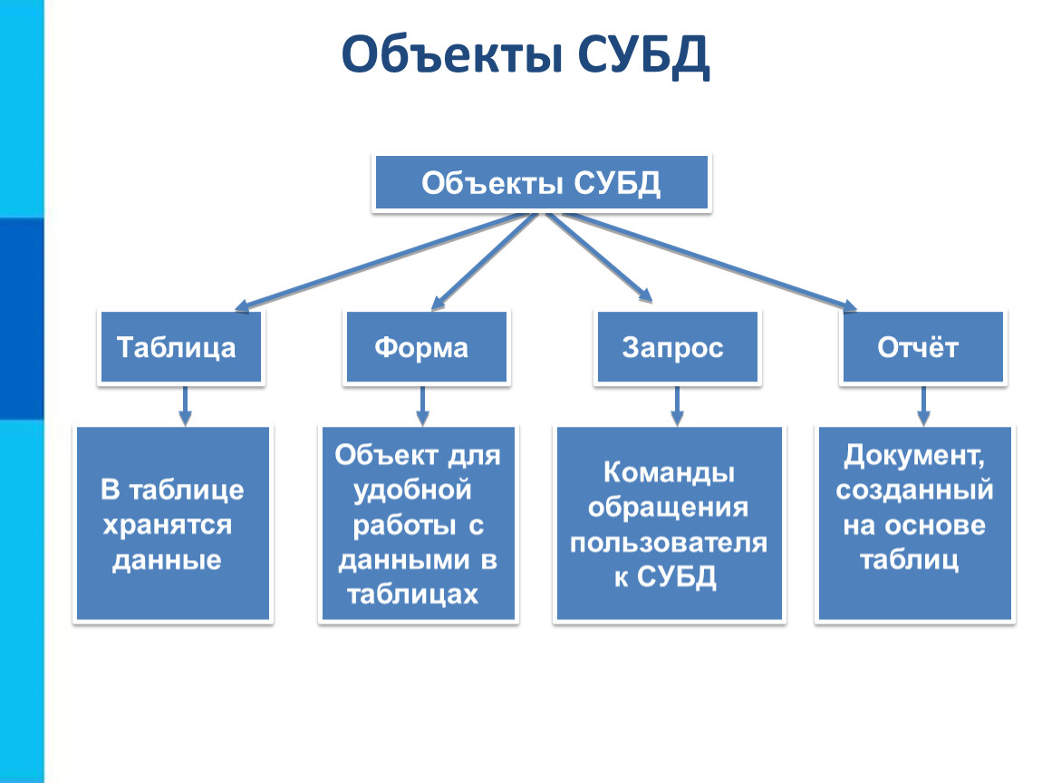 Функции субд управление базы данными. К средствам управления базами данных не относятся. Объектная система управления базами данных (СУБД). Перечислите типы объектов базы данных. Система управления базами данных это в информатике.