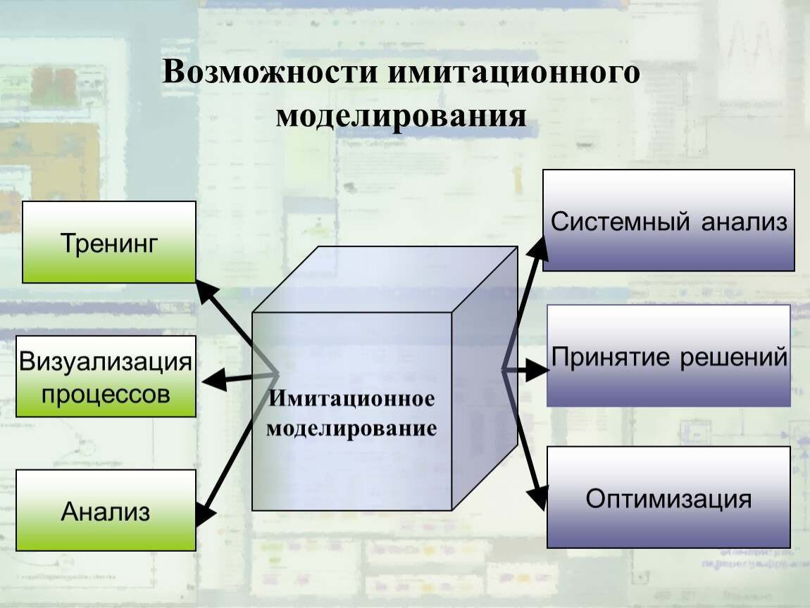 Анализ моделирования. Возможности имитационного моделирования. Моделирование. Имитационное моделирование. Аналитическое и имитационное моделирование. Имитационное динамическое моделирование.