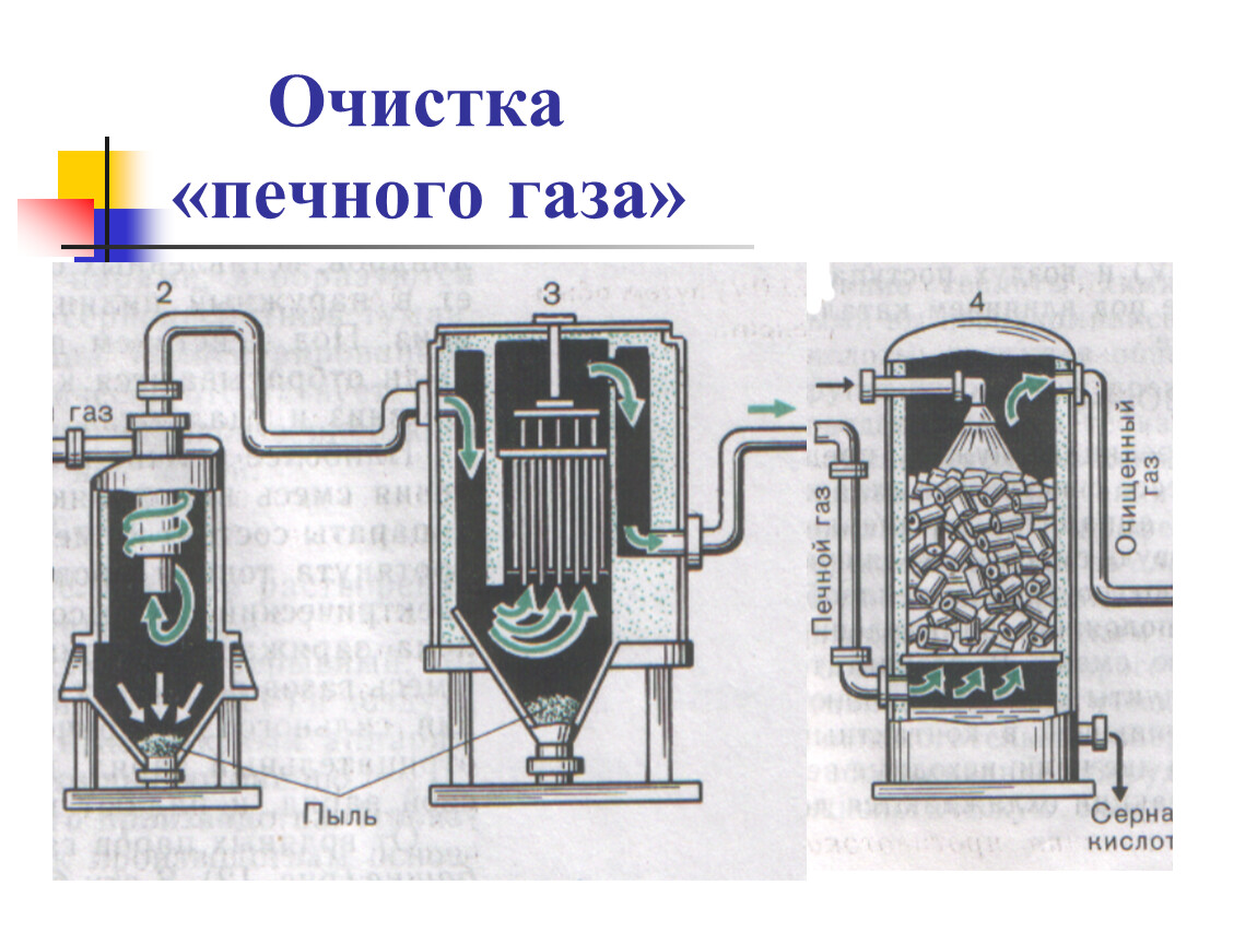 Серная кислота аппараты. Очистка печного газа в производстве серной кислоты. Очистка обжигового газа.