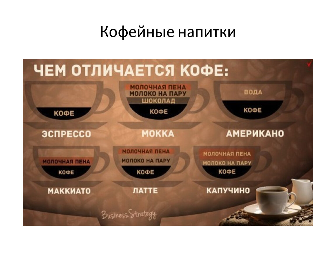 Как отличить кофе. Кофейный напиток. Кофейные напитки названия. Состав кофейных напитков. Таблица кофейных напитков.