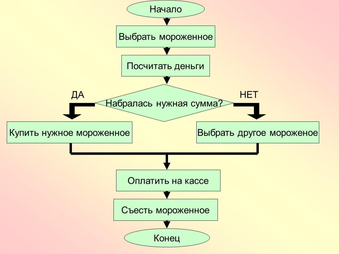 Выберите начало. Что такое алгоритм в информатике 6 класс. Алгоритм покупки мороженого. Исходные данные алгоритм результат. Алгоритмы и исполнители 6 класс.