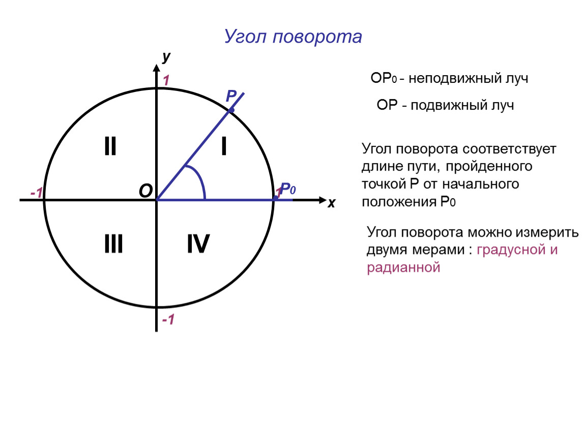 Радианная мера угла поворота. Угол поворота 180 градусов. Поворот точки на угол. Угол поворота окружности. Математика угол поворота.