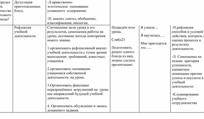 Сборник инструкционных и технологических карт по Технологии