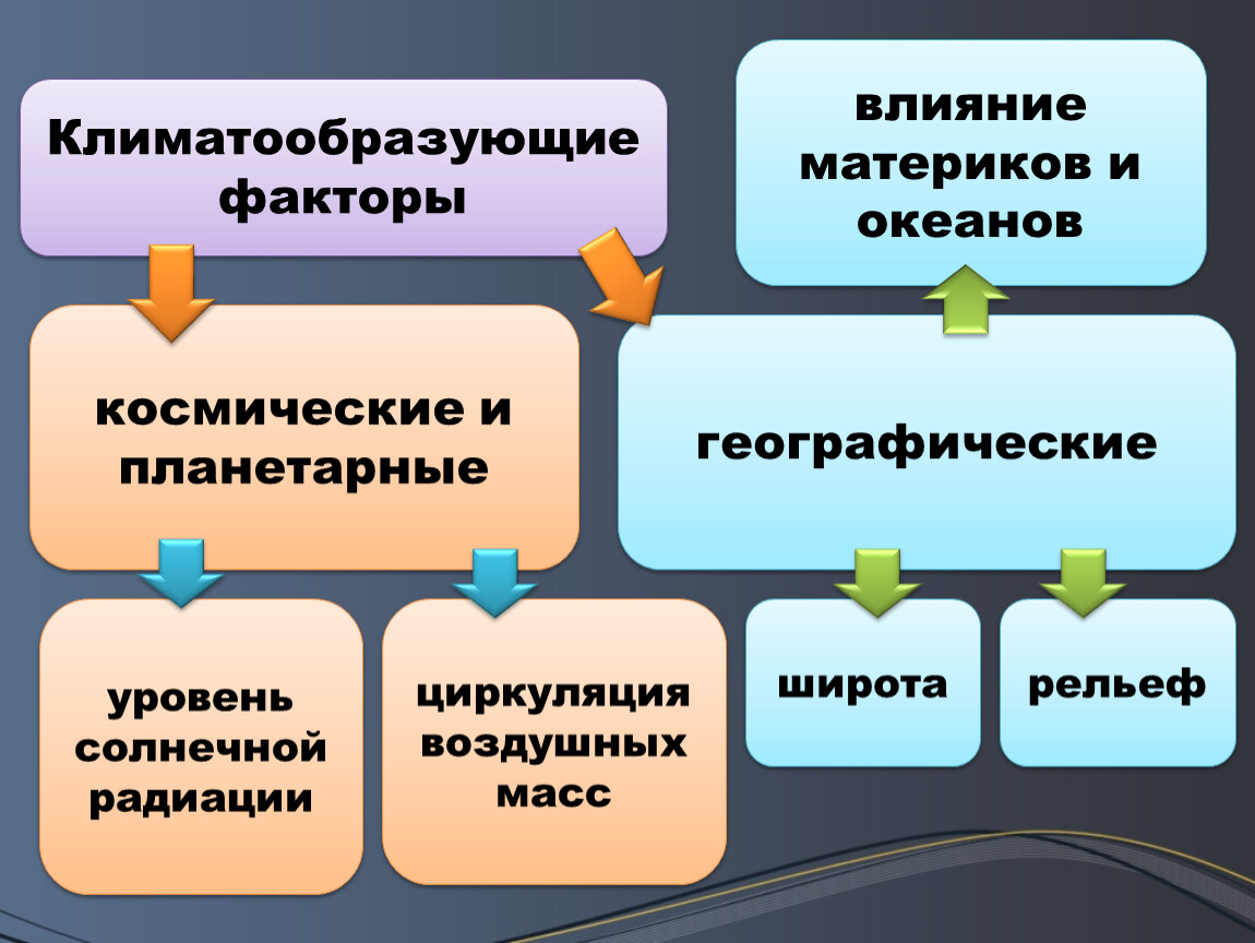 Составить схему влияния климатообразующих факторов на формирование климата района