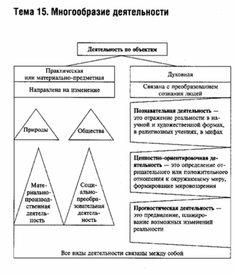 Виды деятельности определение. Виды деятельности схема Обществознание. Практическая деятельность это в обществознании. Формы деятельности человека Обществознание ОГЭ. Виды деятельности Обществознание ЕГЭ.