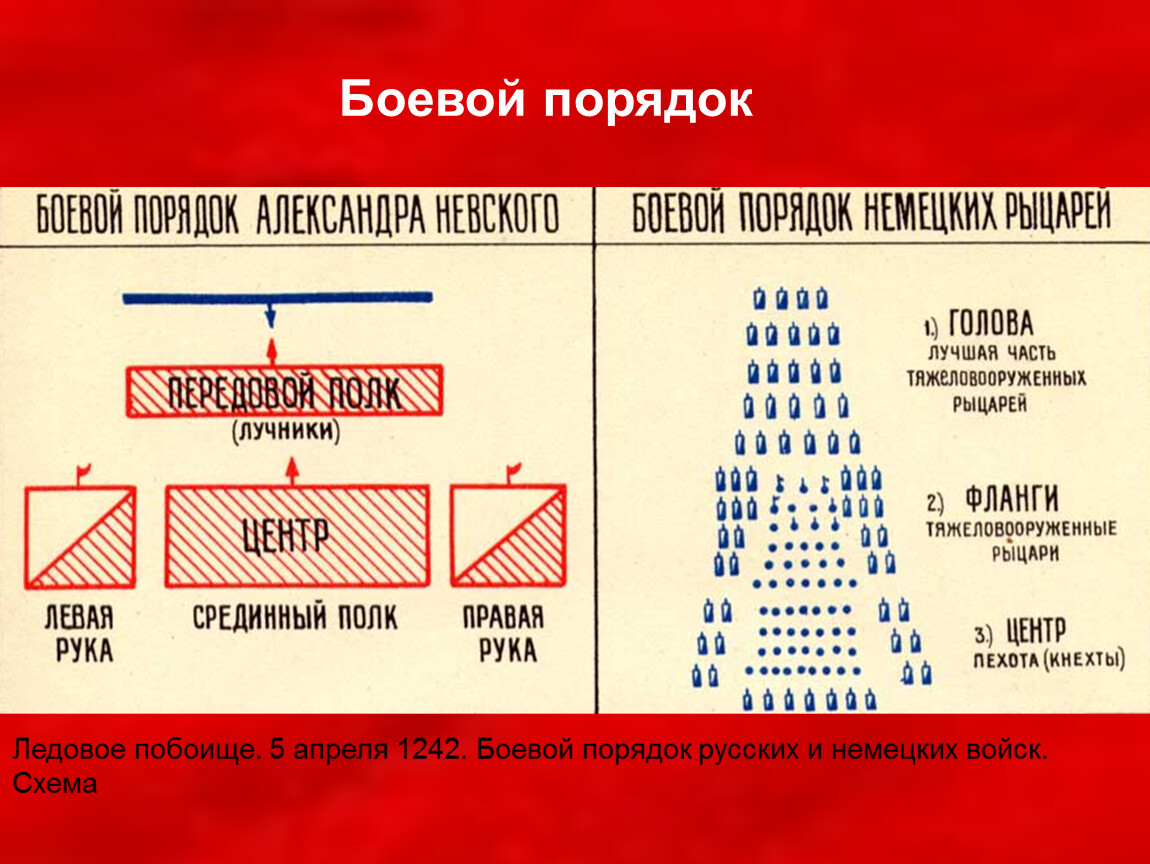 Боевой порядок. Боевой порядок русских войск в Ледовом побоище. Построение войск. Боевой порядок русских и немецких войск. Ледовое побоище боевой порядок.