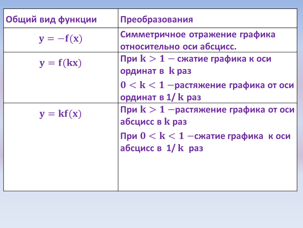 6 видов функций. Как определить какая функция общего вида. Общий вид функции преобразования. Функция общего вида примеры. Виды функций общего вида.