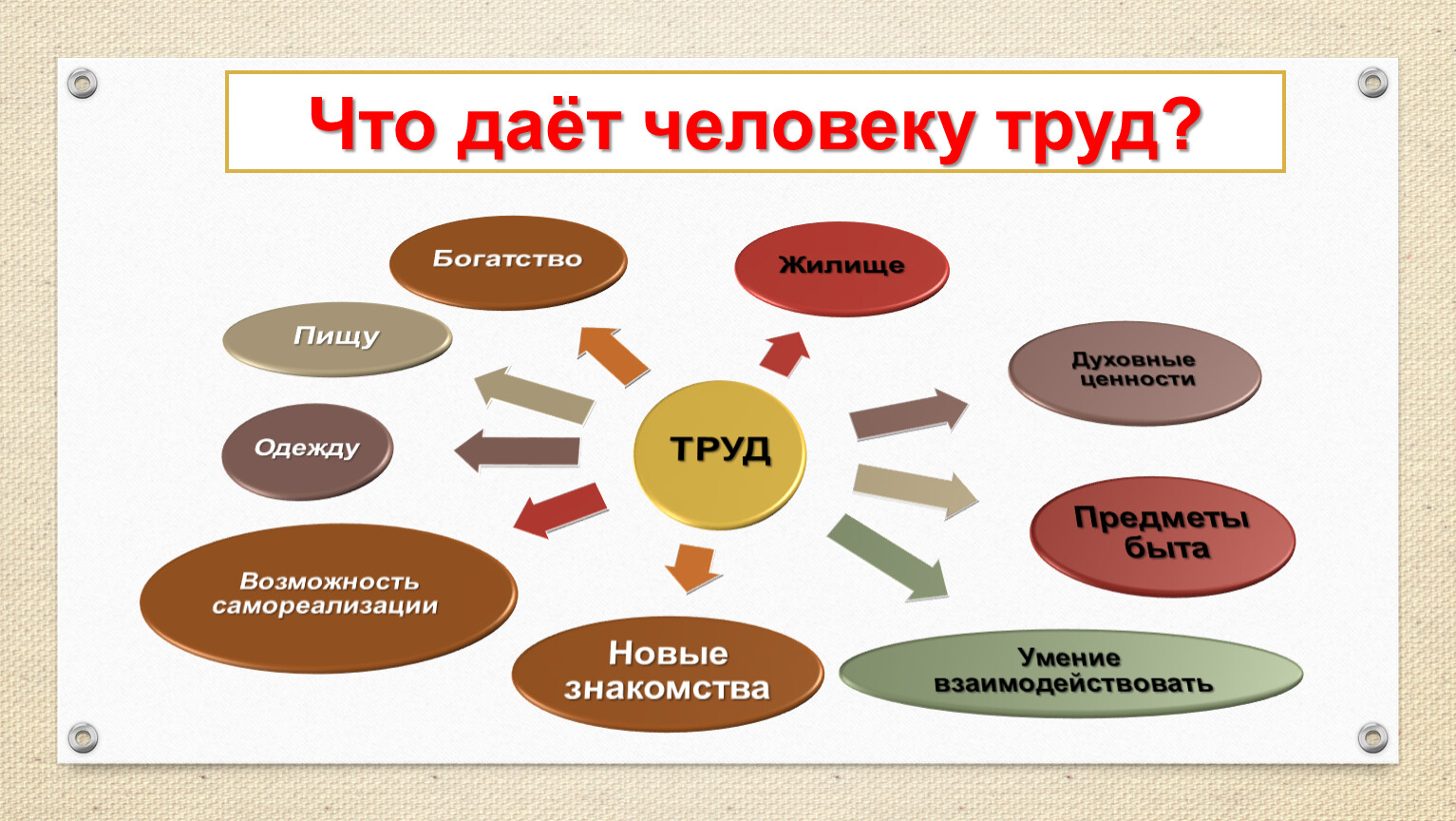 Труд обществознание. Труд как основа производства. Труд основа жизни. Труд это в обществознании. Труд основа жизни 6 класс Обществознание.