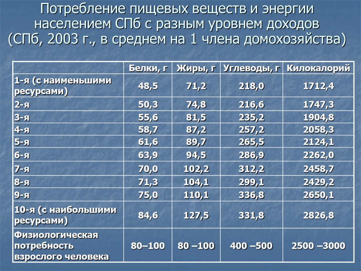 Энергия населения. Потребление питательных веществ. Расход пищевых веществ это. Относительное потребление питательных веществ. Мощность населения.