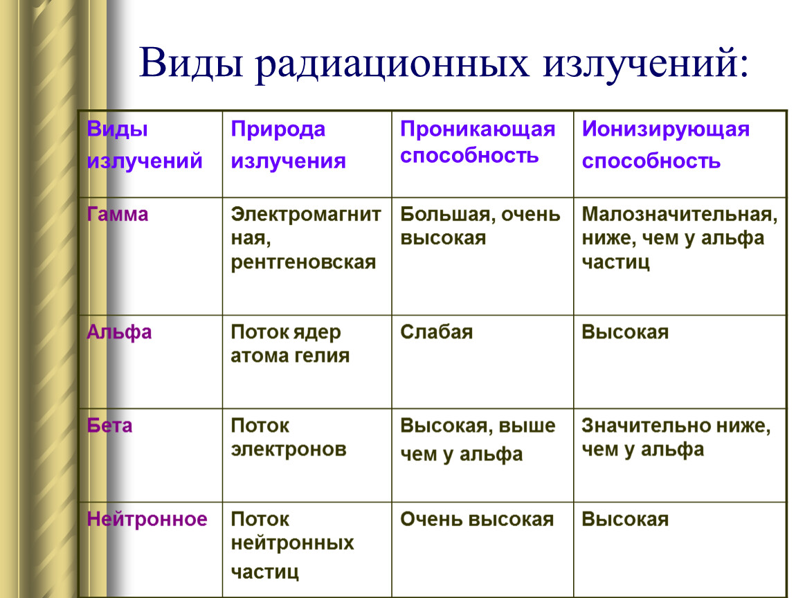 Презентация виды излучений