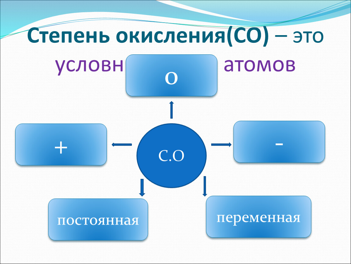 Степень окисления презентация 8