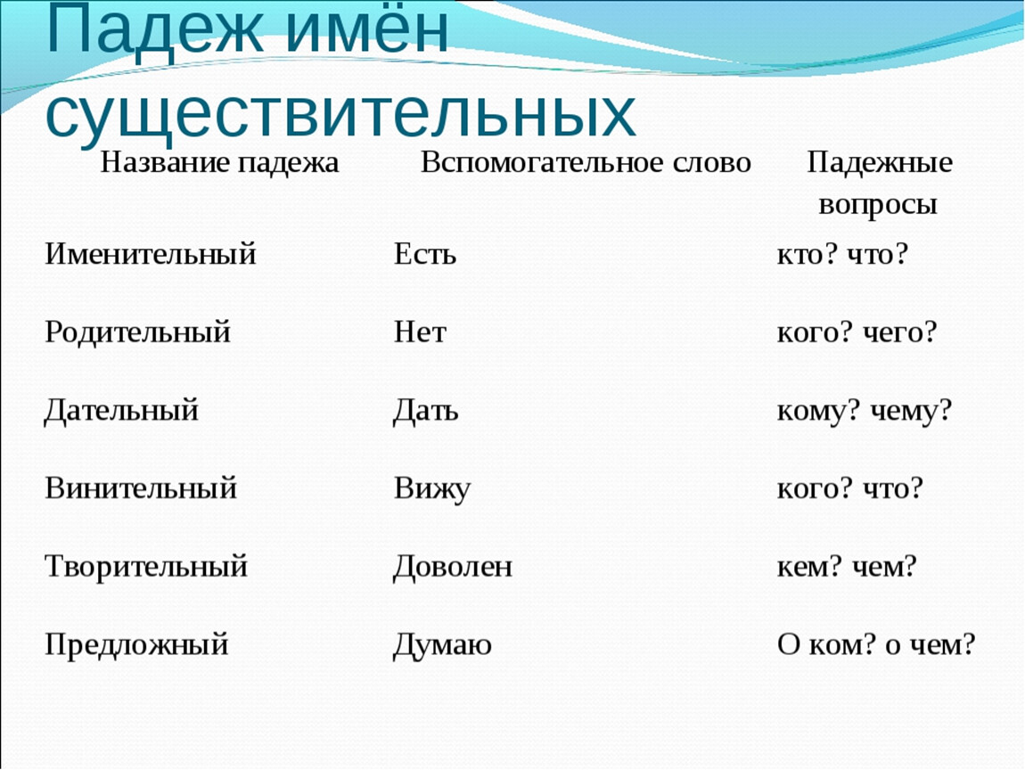 Русский язык падеж имен существительных это. Русский язык 3 класс падежи имен существительных. Падежи имён существительных 3 класс таблица. Падежи существительных таблица 5 класс. Имена существительные 3 класс падежи.