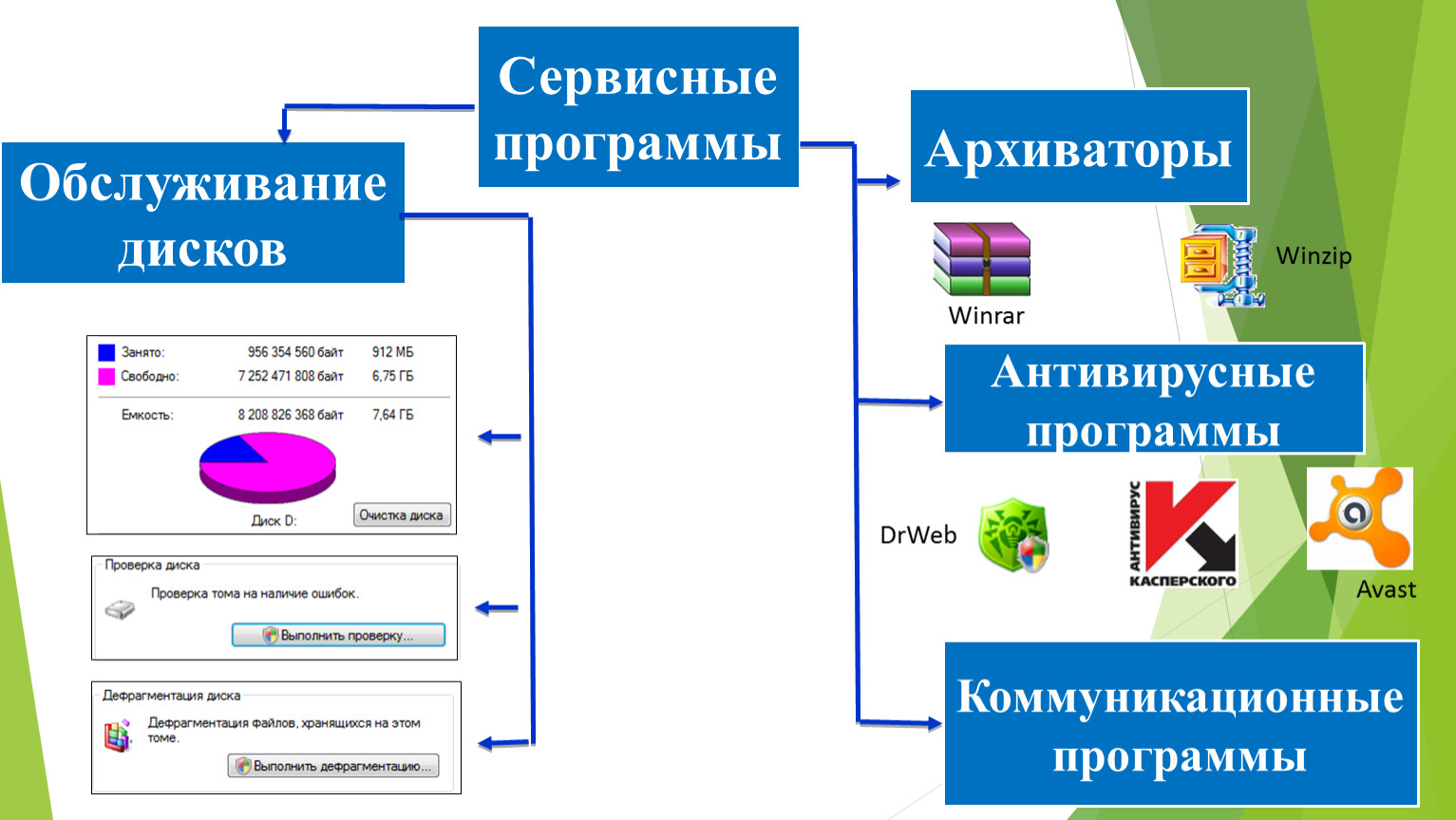 Программное обеспечение должно. Сервисные программы утилиты. Программы обслуживания дисков. Программы обслуживания дисков примеры. Сервисные обслуживающие программы.