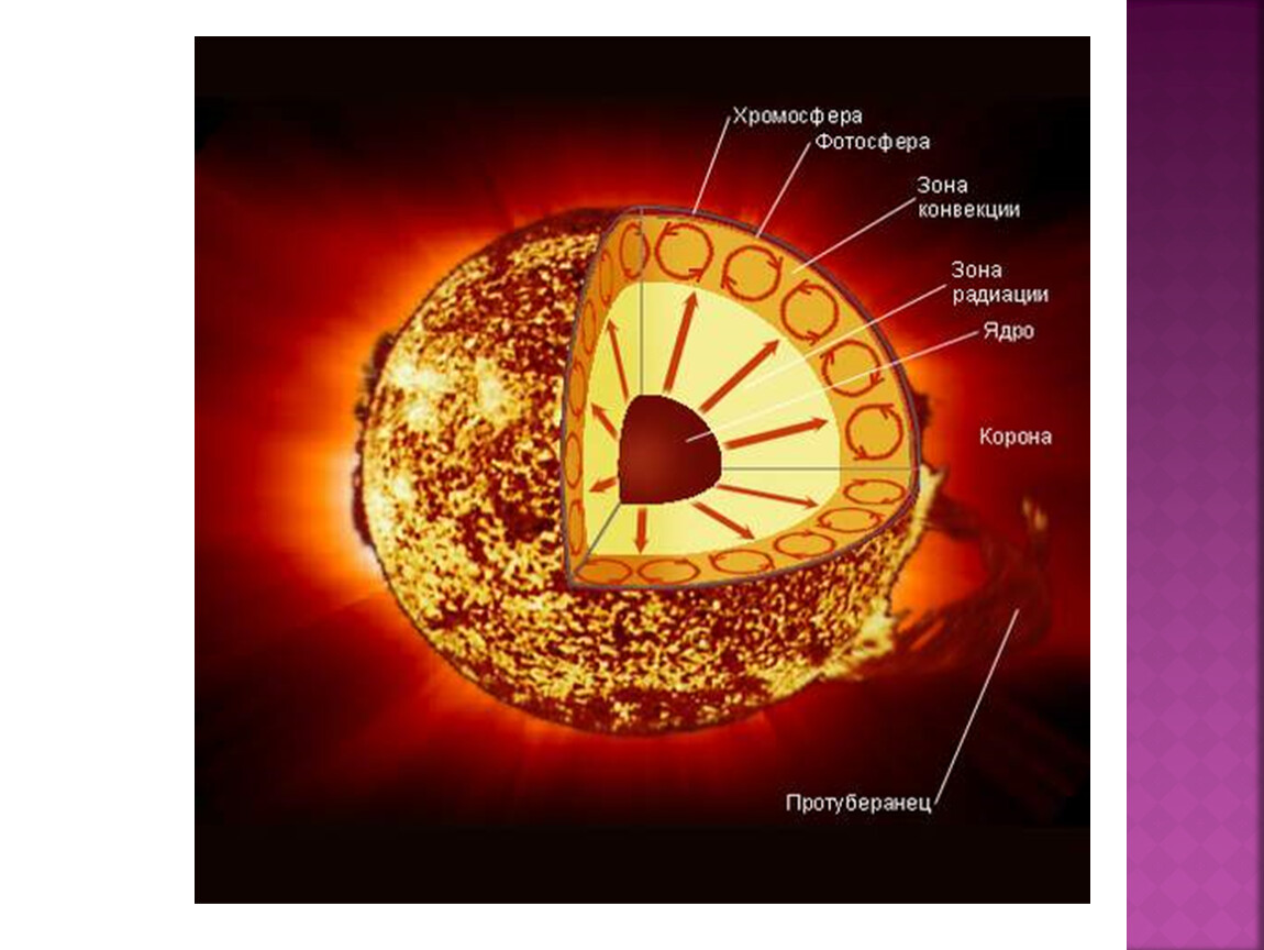 Строение солнца