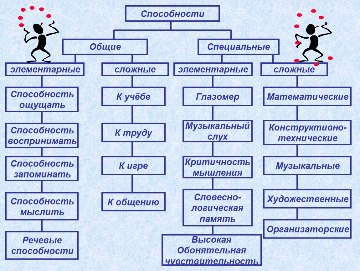 Основные способности. Общие и специальные способности. Специальные способности человека. Общие способности примеры. Специальные способности это какие.