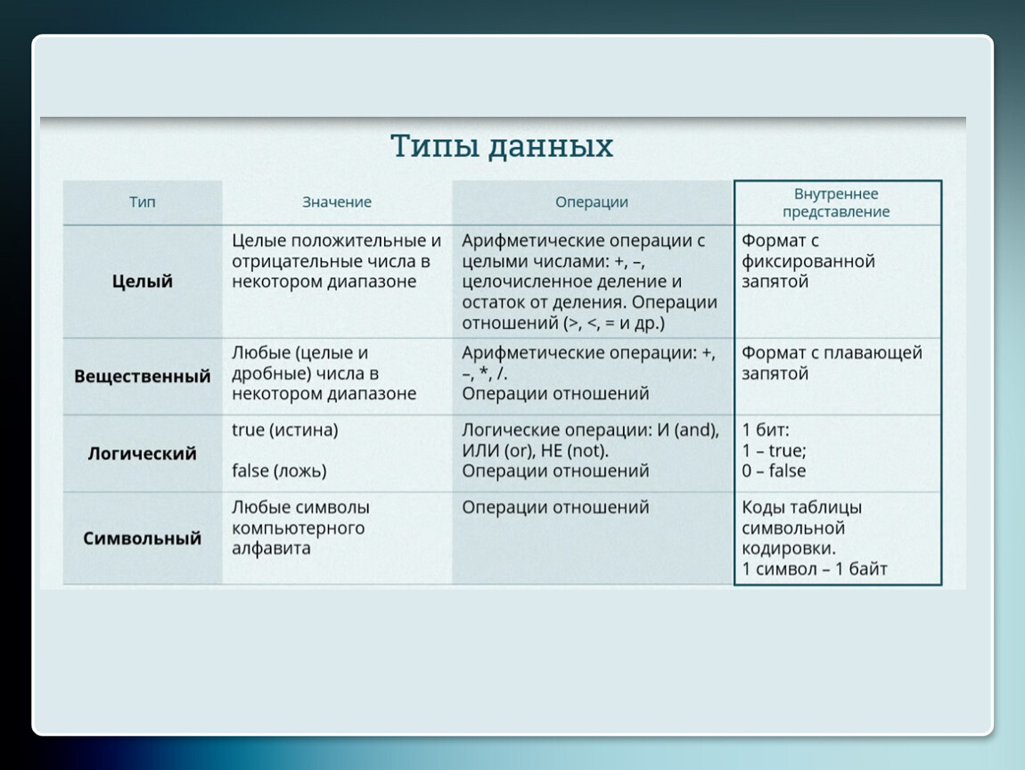 Алгоритмы и величины 10 класс презентация