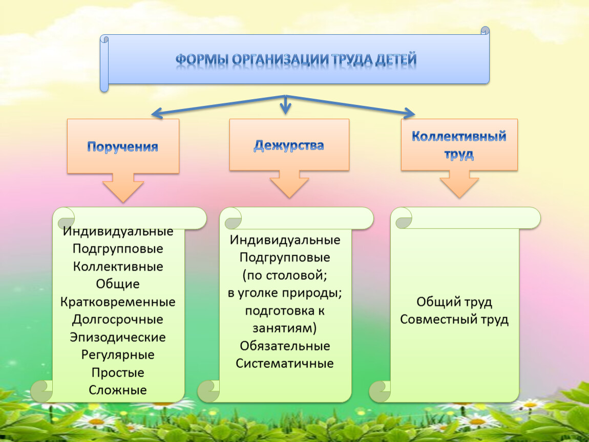 Средства трудового обучения. Общий и совместный труд. Общий совместный коллективный труд. Общий совместный коллективный труд детей дошкольного возраста. Этапы организации коллективного труда детей.