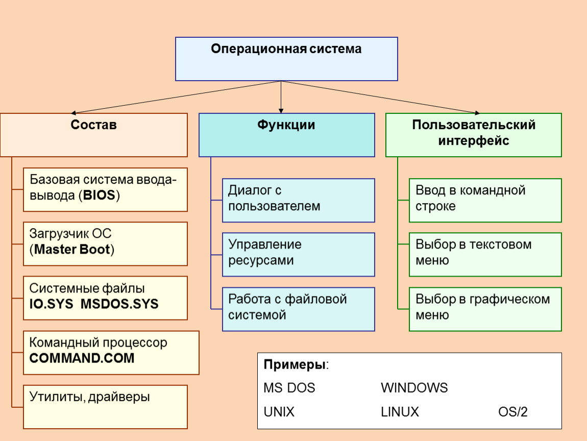 Изучив презентацию программное обеспечение компьютера заполните таблицу