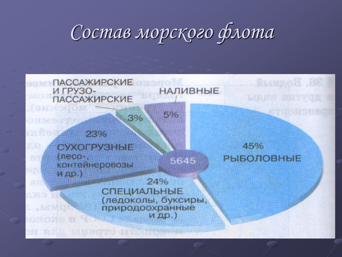 Диаграмма состав морского флота рф