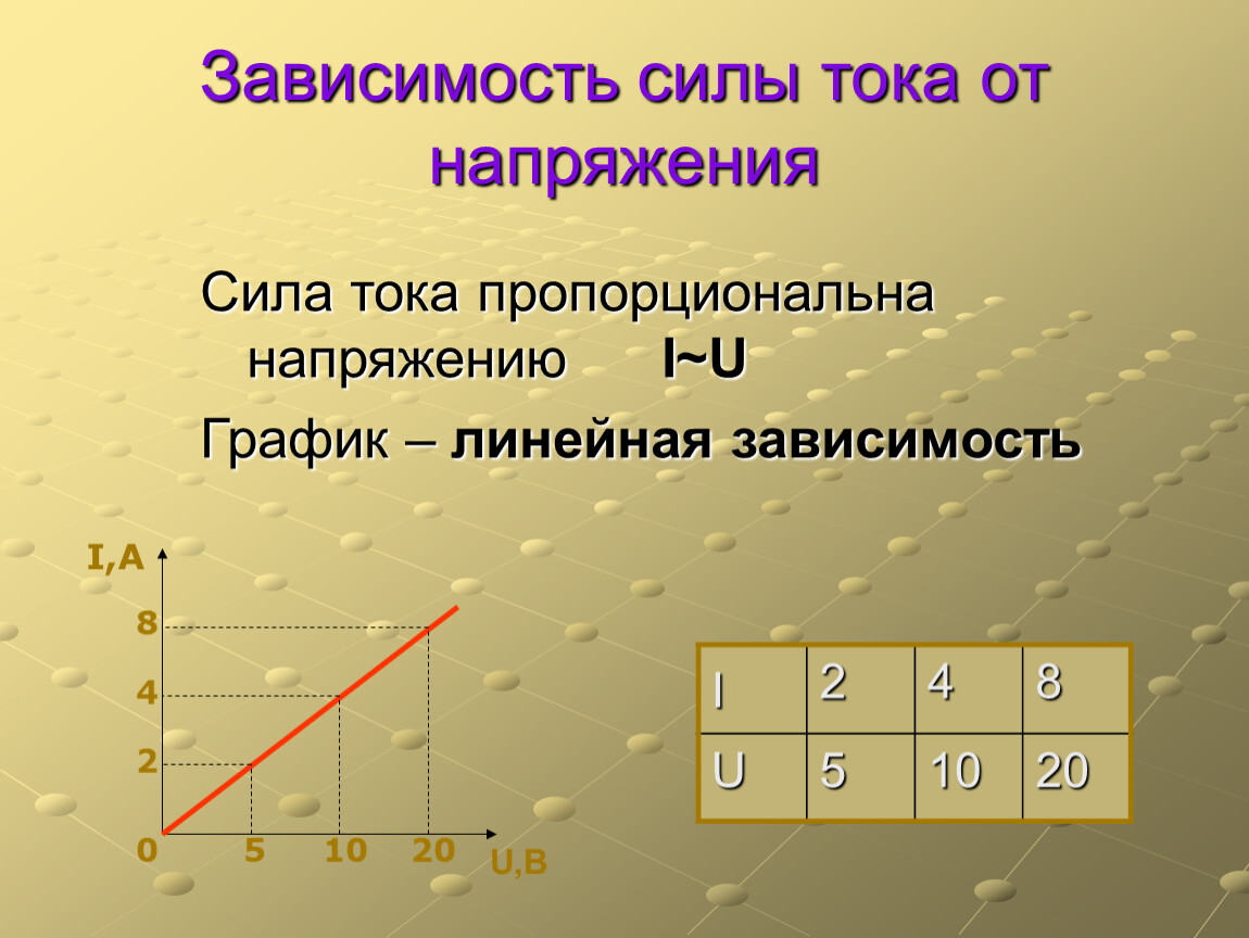 Зависимость напряжения от силы. Зависимость силы тока от напряжения. Зависимость силы Ока от напряжения. Зависимость силы от тока. Зависимость тока от напряжения и мощности.