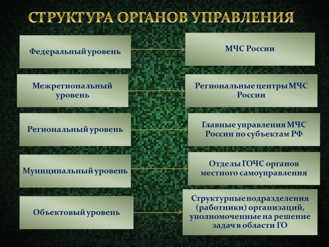 Региональные центры го. Федеральный уровень региональные центры МЧС Росси. Структура органов управления федеральный уровень. Федеральный уровень межрегиональный уровень региональный уровень. Межрегиональный уровень структура управления.