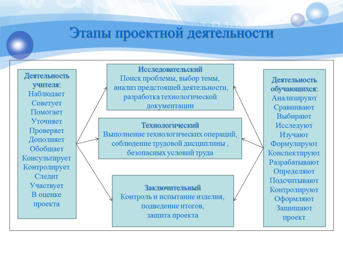 8 деятельность. Этапы проектной деятельности. Стадии проектной деятельности. Этапы деятельности проекта. Этапы проекта в проектной деятельности.