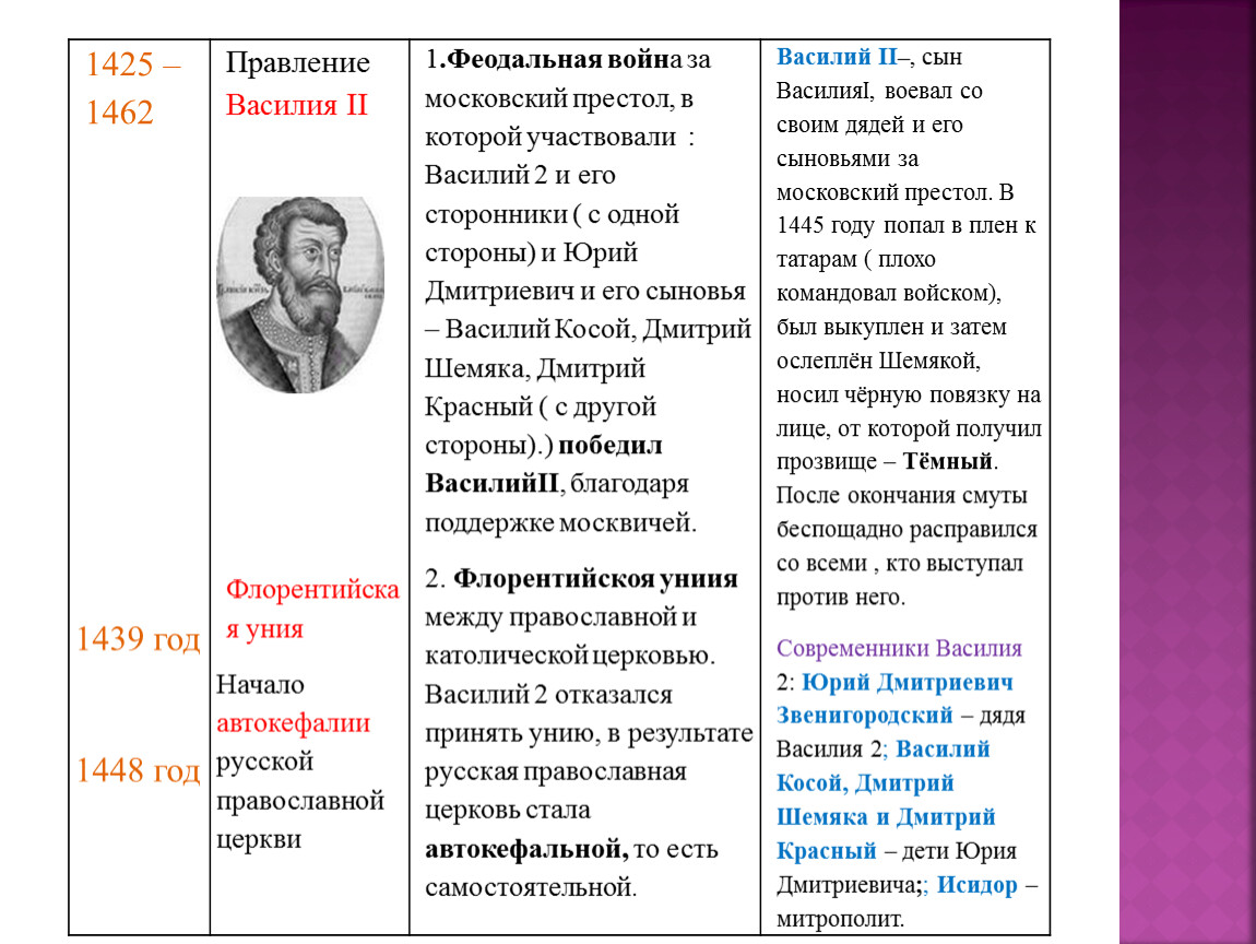Современником князя дмитрия ивановича был церковный деятель. Современники правления Василия II темного.