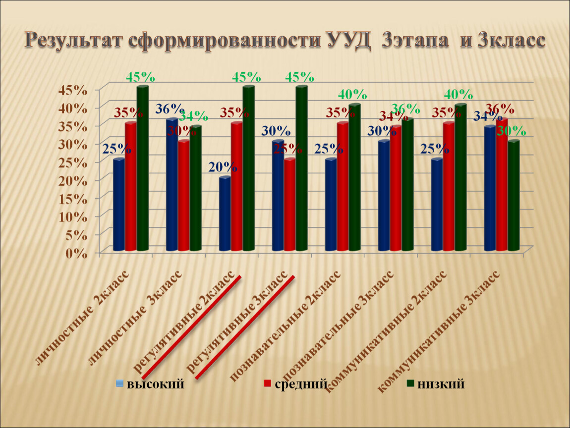 Результаты 42. Уровень сформированности УУД 4 класс фазаны. Уровней сформированности УУД (высокий, средний, низкий). Химия 8 класс. Уровень сформированности жизненных ценностей. Средний Общероссийский сформированности УУД 2 класса за полугодие.