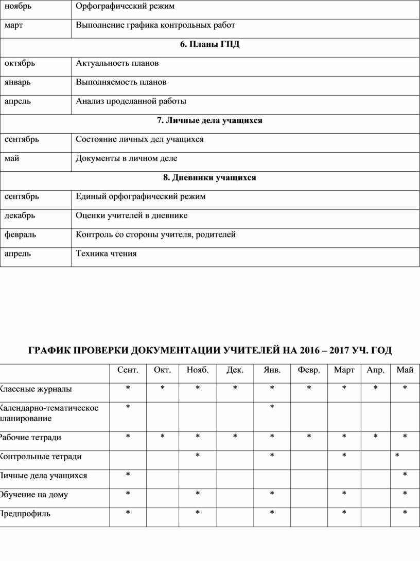 График проверки технологической дисциплины образец