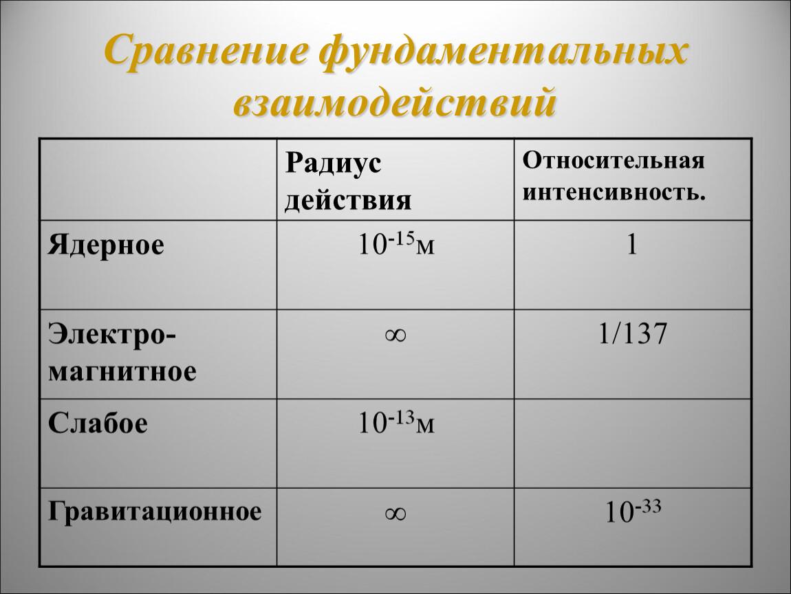 Фундаментальные взаимодействия