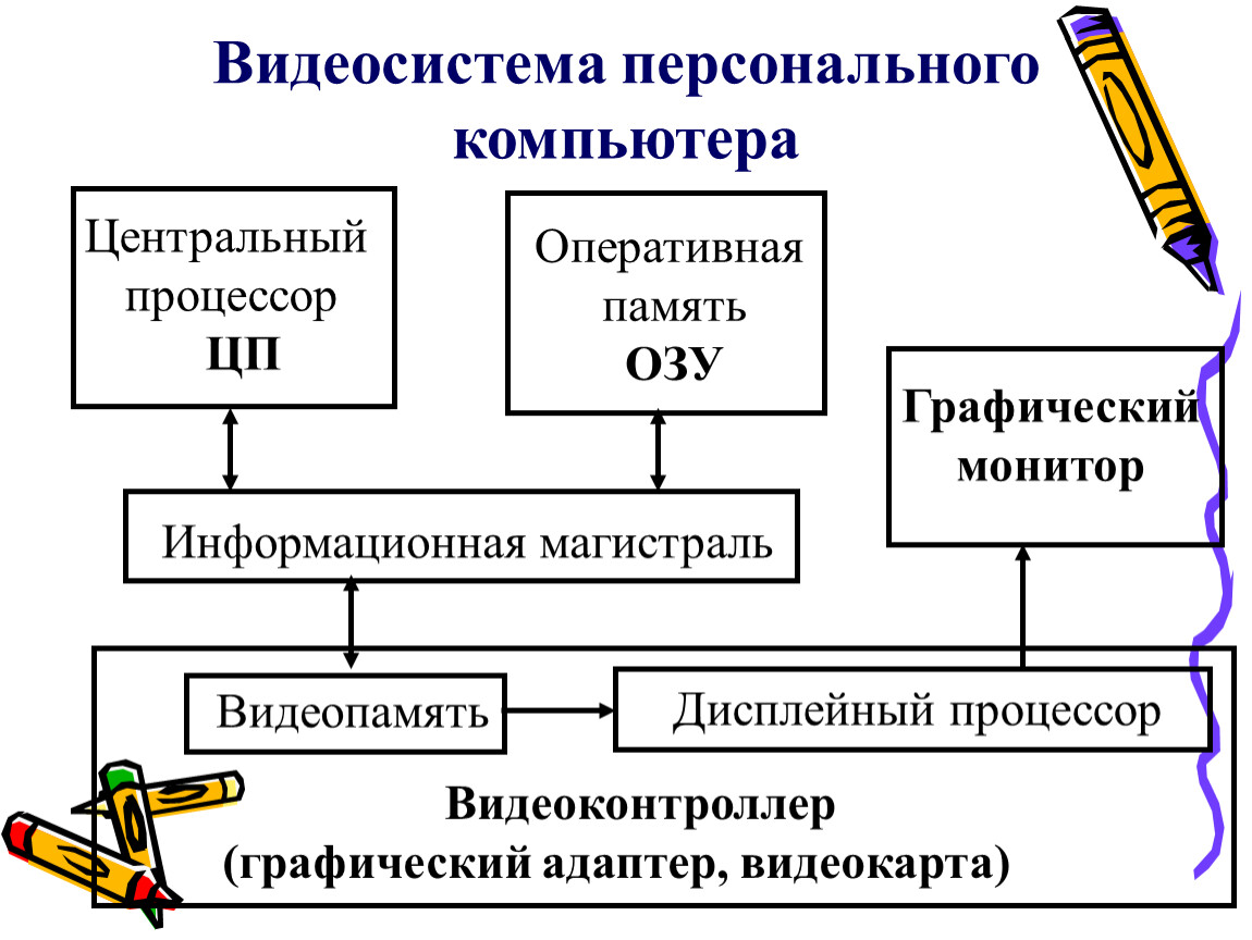 Заполните схему описывающую видеосистему персонального компьютера видеосистема пк