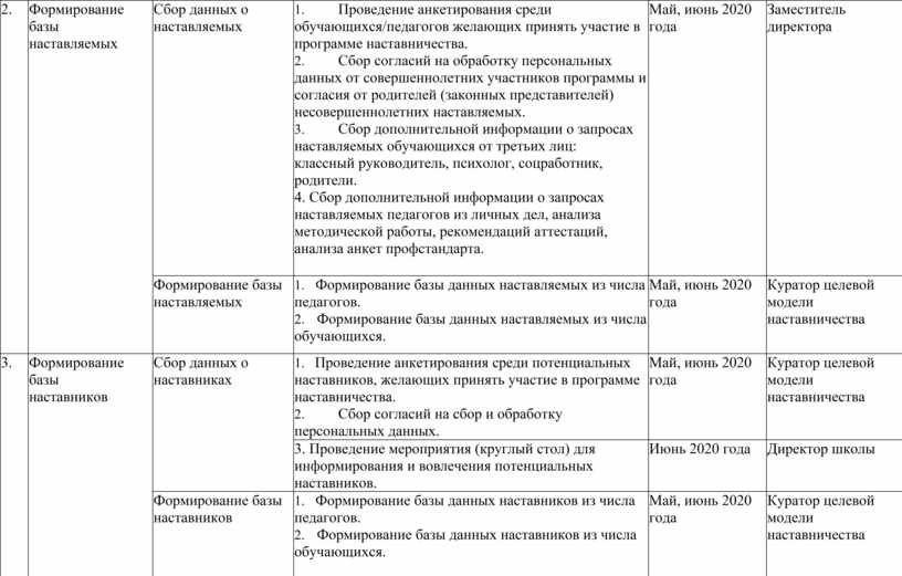 Дорожная карта по реализации целевой модели наставничества в образовательной организации