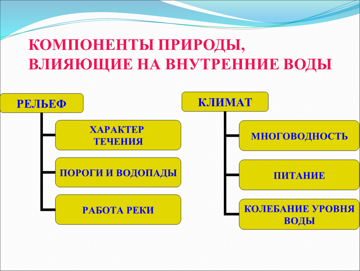 Компоненты природы. Компоненты природы, влияющие на внутренние воды. Компоненты природной воды. Главные компоненты природных вод. Компоненты природы на что влияют.