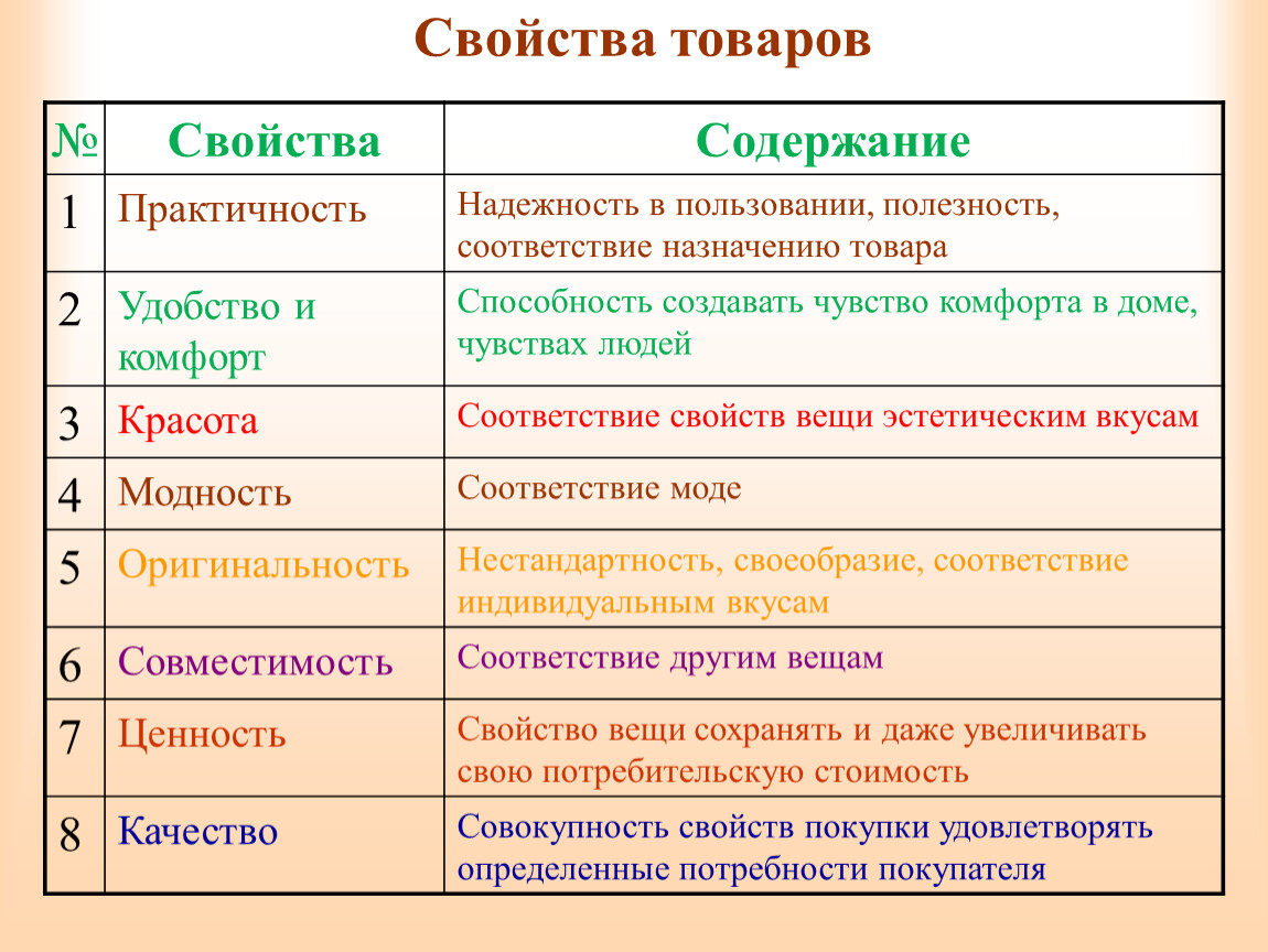 Презентация свойства товаров