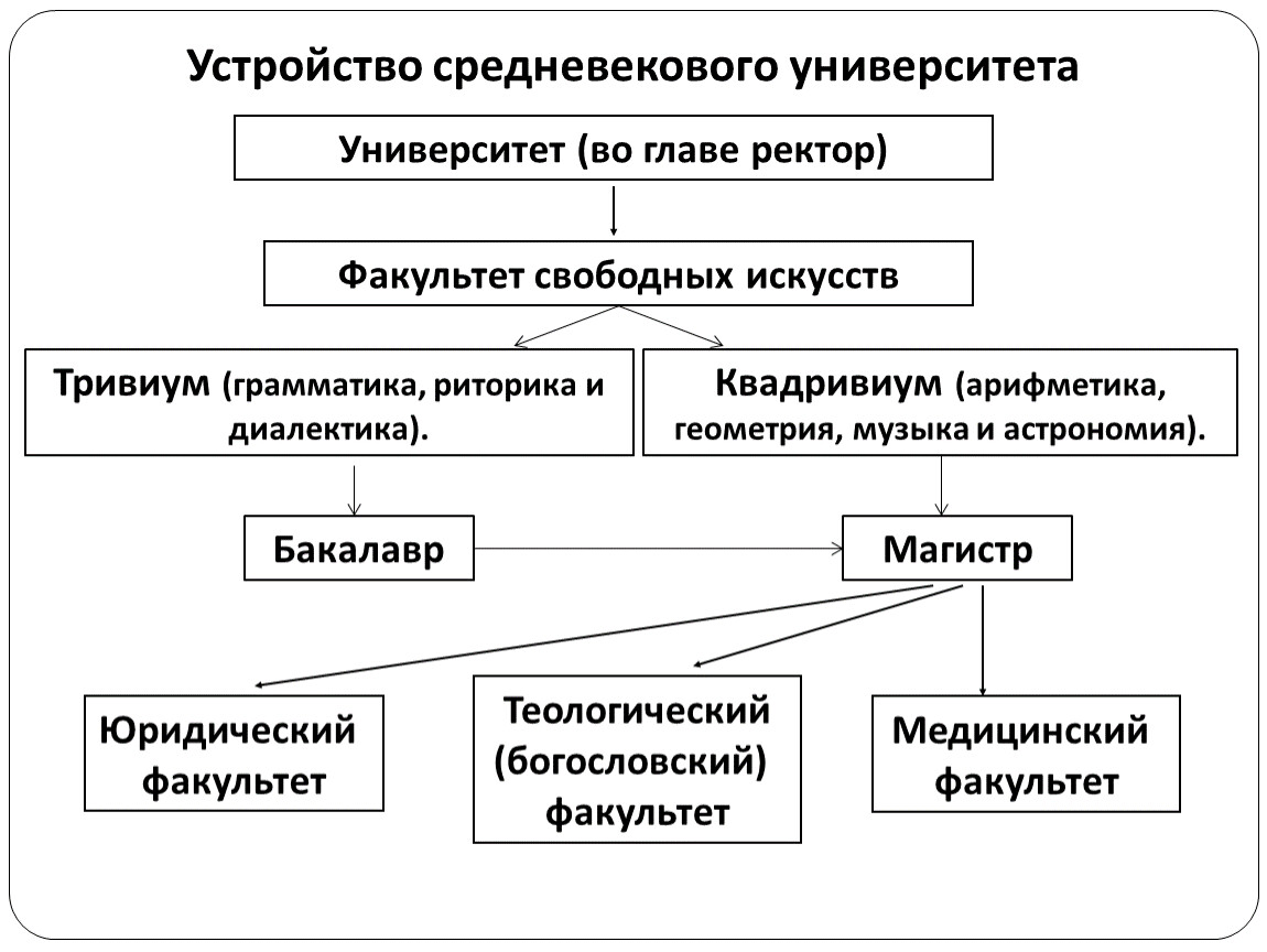 Презентация логика в средние века