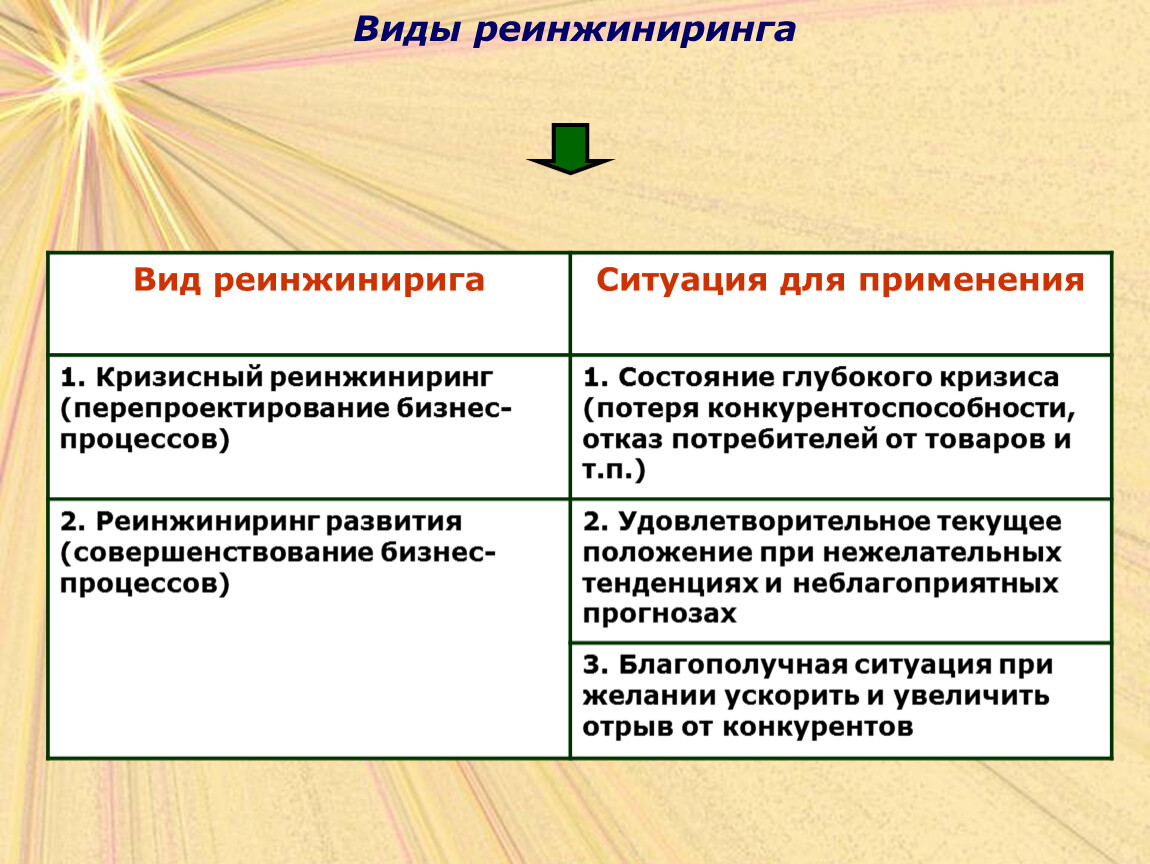 Реинжиниринг. Реинжиниринг бизнес-процессов. Виды реинжиниринга бизнес-процессов. Организация работ по реинжинирингу бизнес-процессов. Концепция реинжиниринга бизнес-процессов.