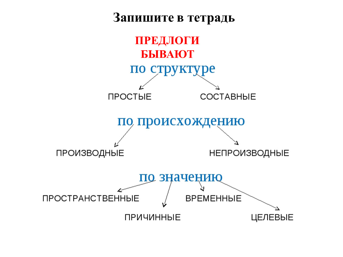 Производные составные предлоги 7 класс. Предлоги схема 7 класс. Предлоги по структуре бывают. Типы предлогов по структуре. Предлоги 7 класс.