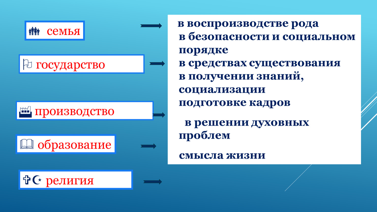 Потребность в воспроизводстве рода. Функция воспроизводства семьи.