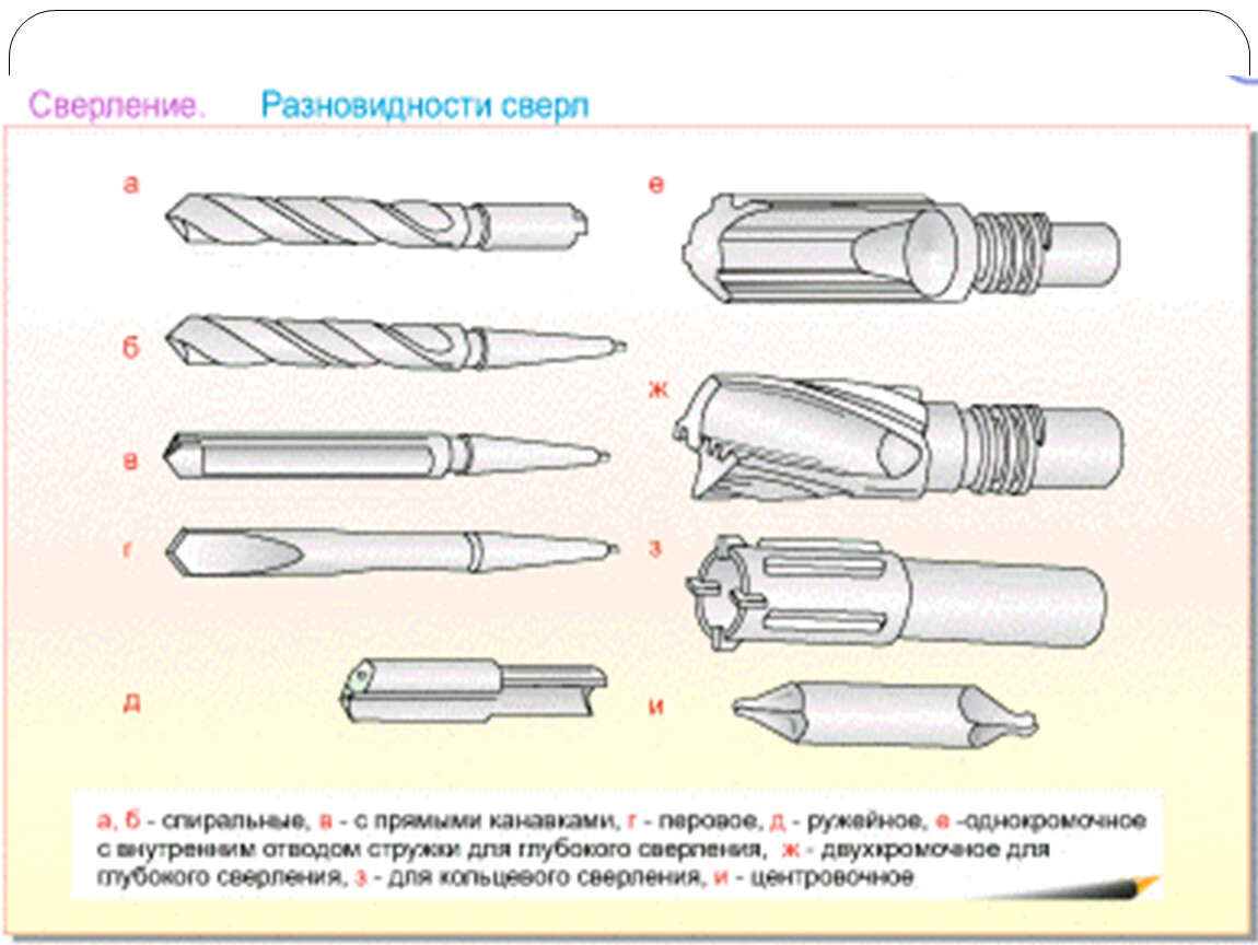Разновидности б. Типы сверл слесарное дело. Типы сверл по металлу схема. Сверление металла слесарное дело таблица. Сверление. Классификация сверл..