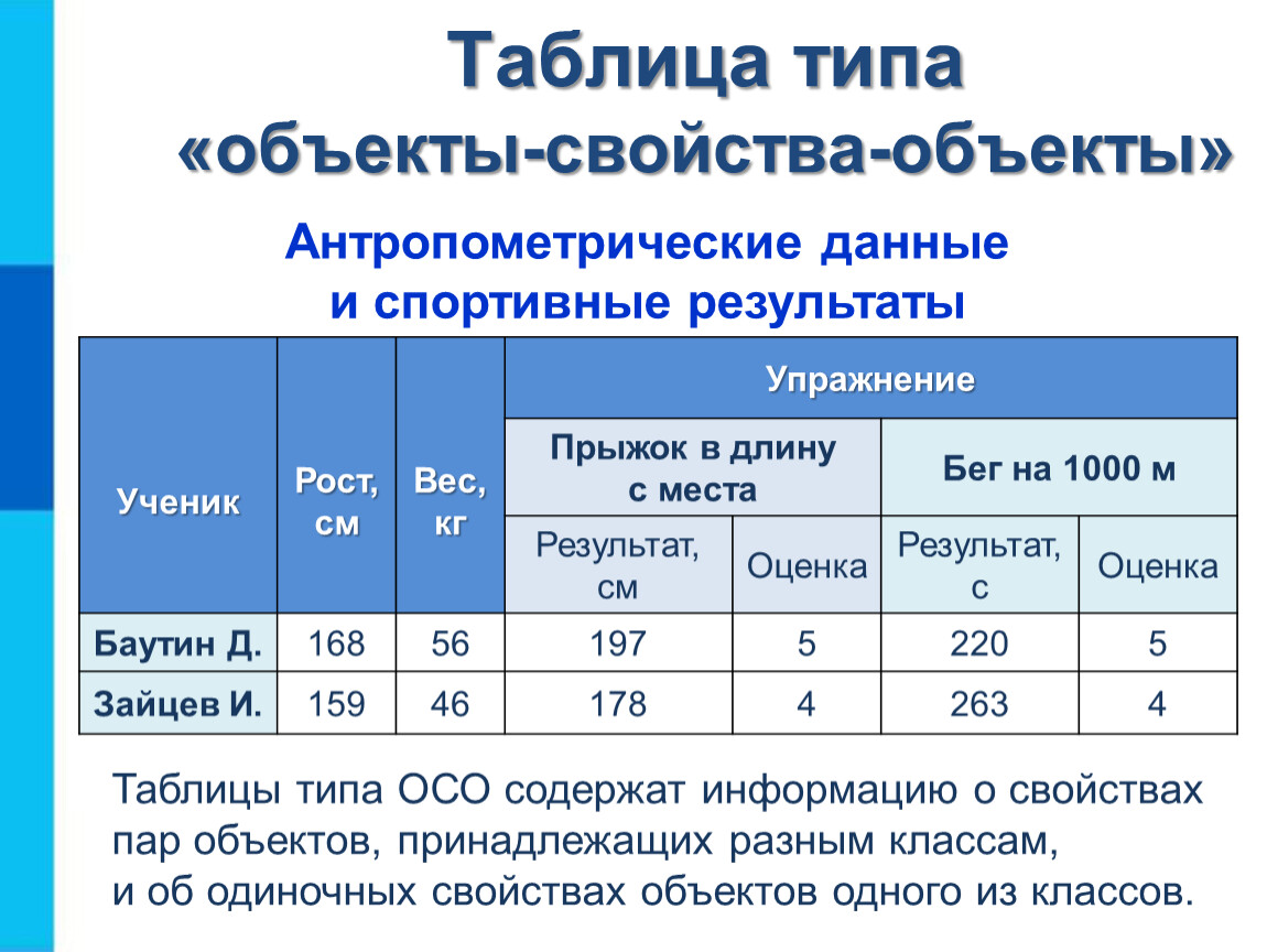 К таблицам типа объект свойство относится. Таблица типа «объекты – объекты – один» (ООО). Таблица объект свойство объект. Таблица типа объект свойство объект. Пример таблицы типа объекты-свойства.