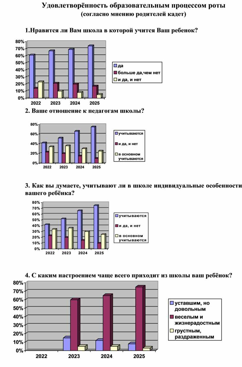 Удовлетворённость образовательным процессом роты (согласно мнению родителей кадет) 1
