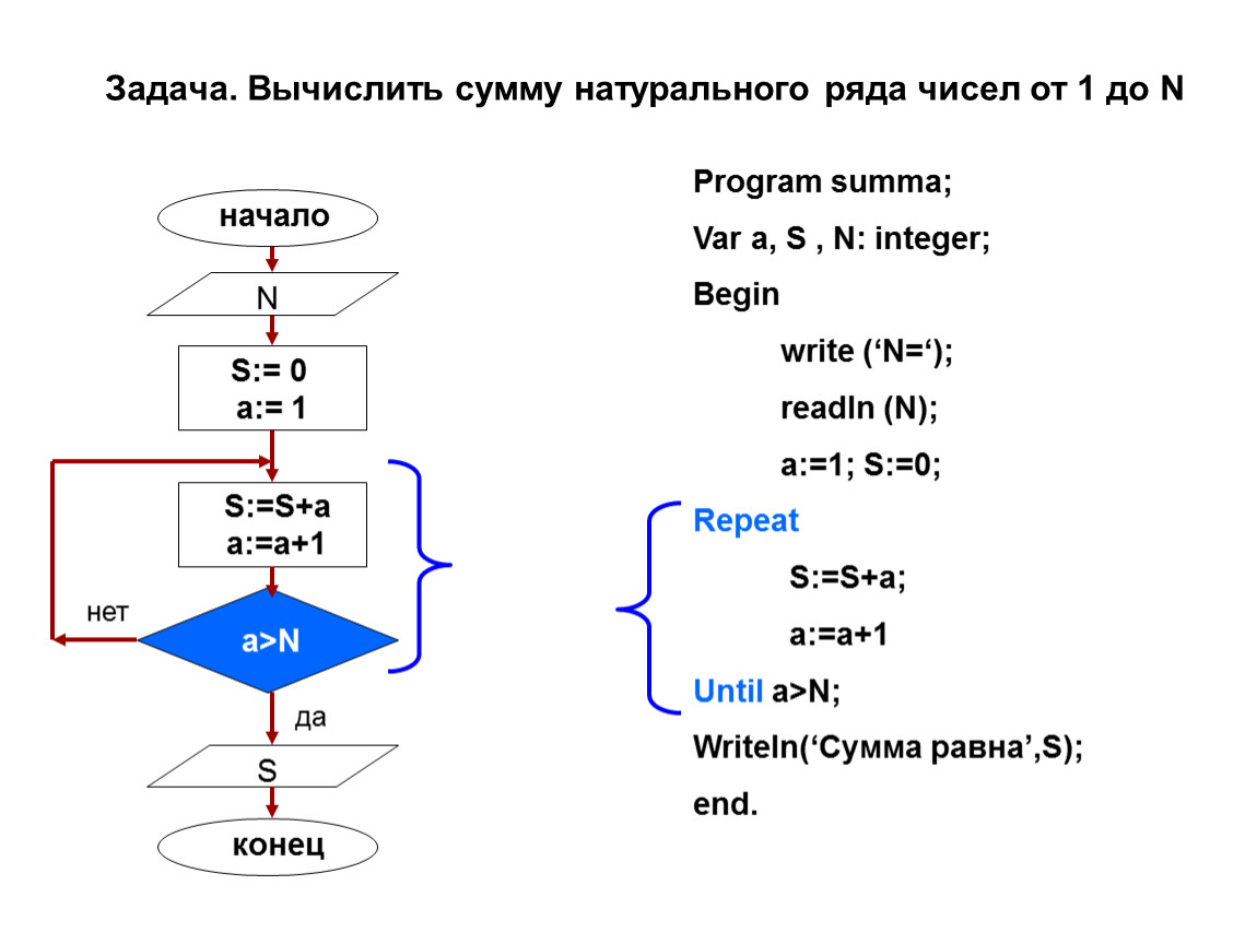 Составить блок схемы вычисления произведения n первых натуральных чисел n 3