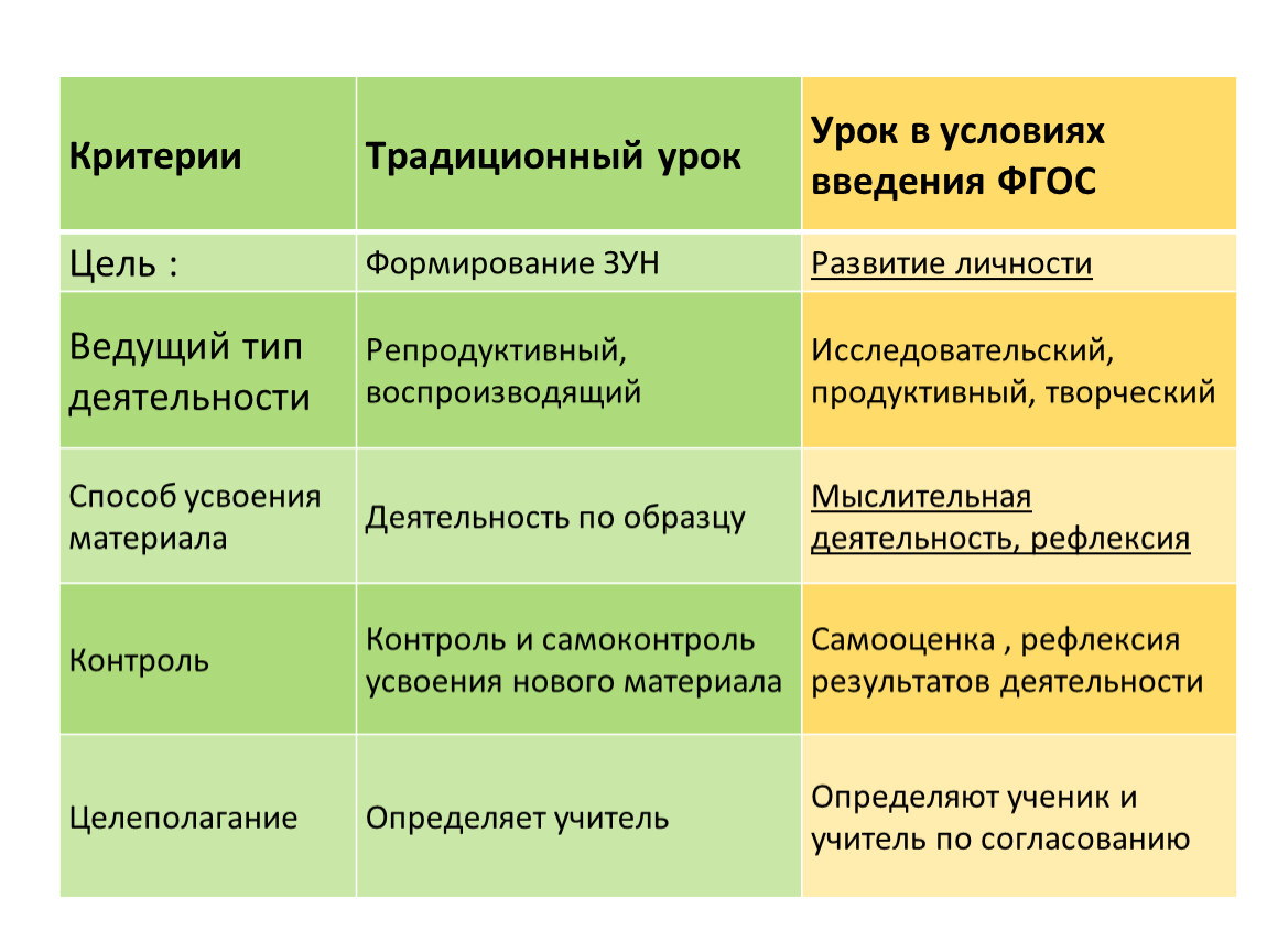 Процесс овладения зунами. Критерии урока по ФГОС. Критерии урока. Традиционный и современный урок. Критерии урока ФГОС.