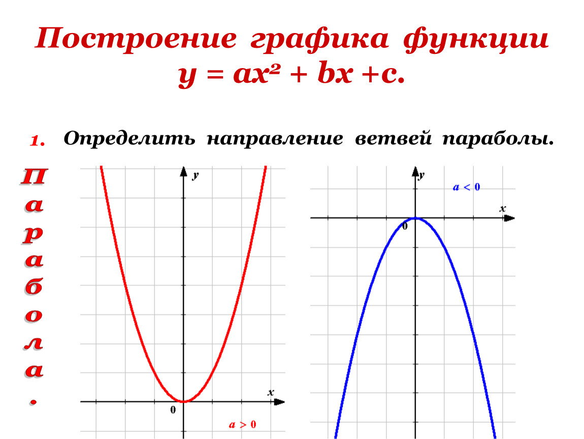 Рисование функциями