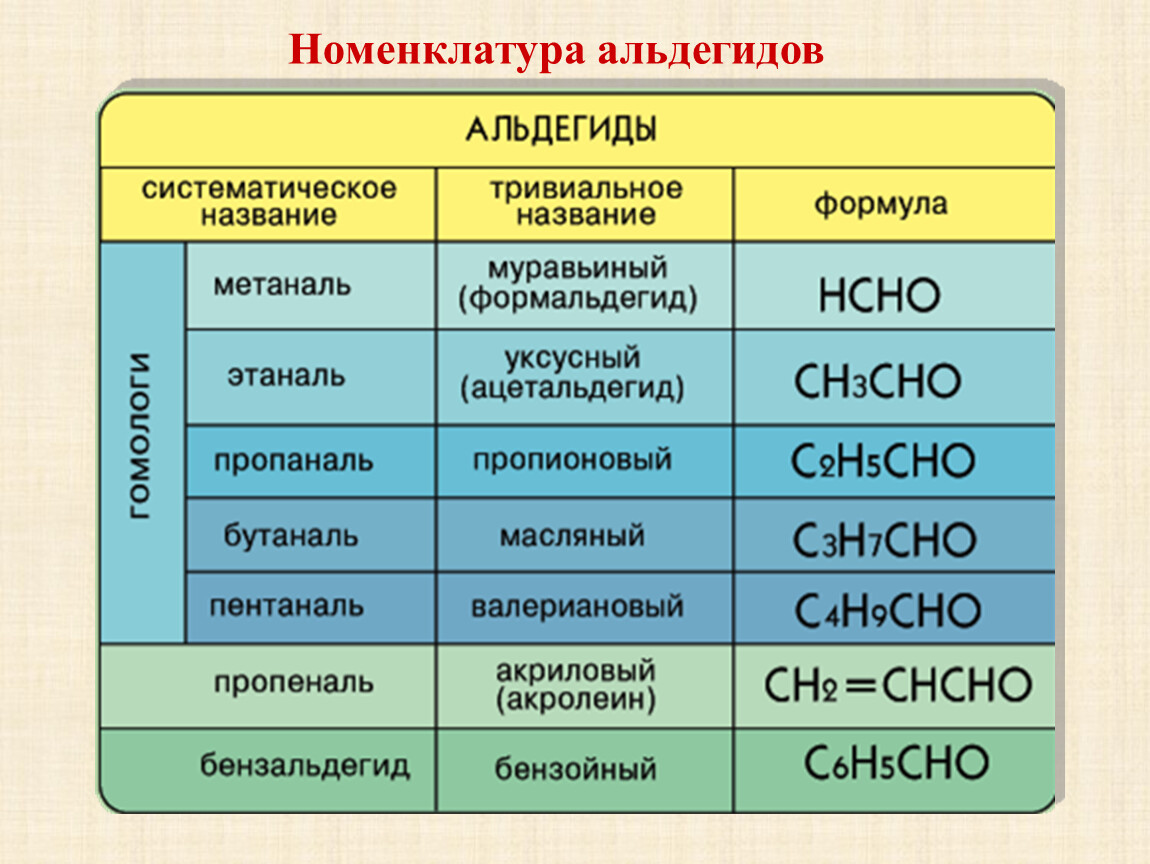 1 альдегидная группа. Гомологический ряд и номенклатура альдегидов. Альдегиды примеры соединений. Общая формула альдегидов. Органическое соединения класса альдегидов.